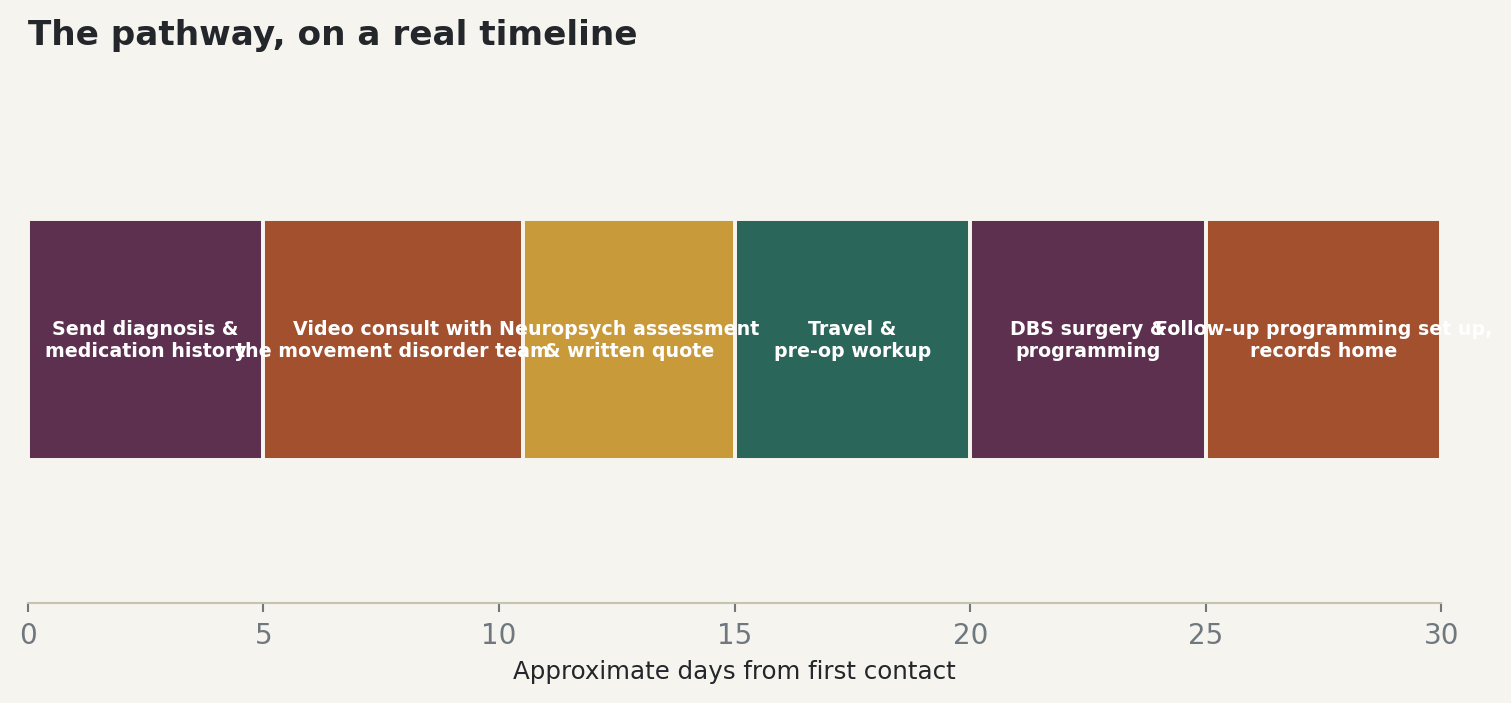 Chart: The pathway, on a real timeline