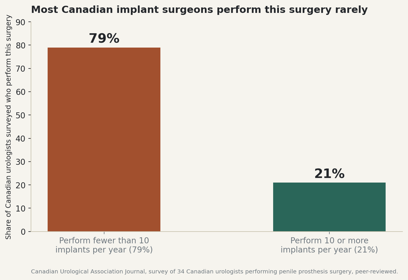 Chart: Most Canadian implant surgeons perform this surgery rarely, 79% do fewer than 10 per year