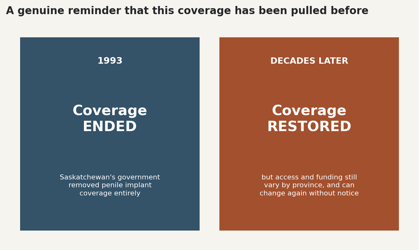 Timeline: Saskatchewan ended penile implant coverage in 1993, later restored
