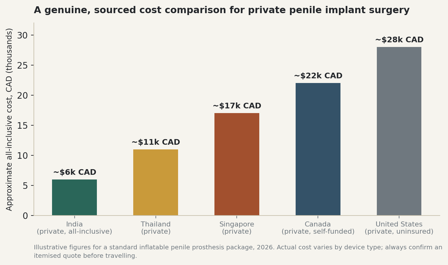 Chart: A genuine, sourced cost comparison for private penile implant surgery