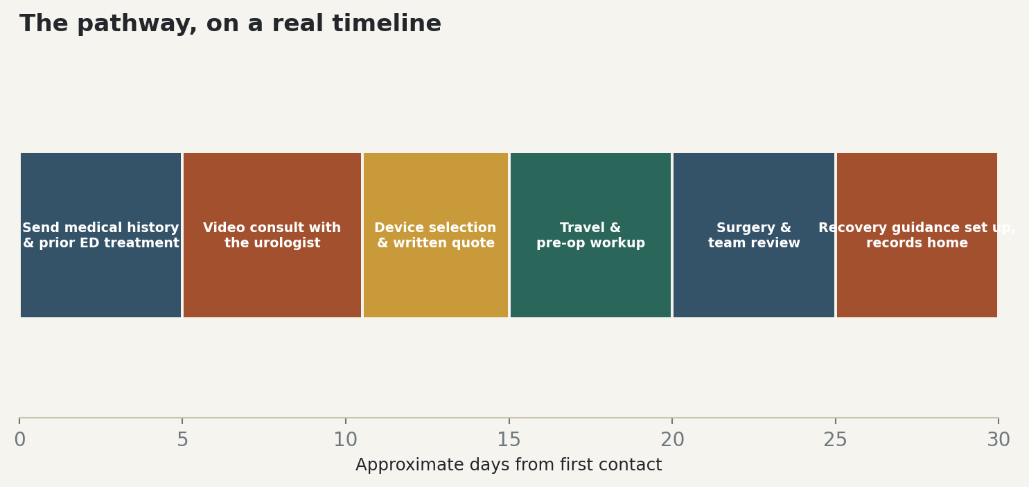 Chart: The pathway, on a real timeline