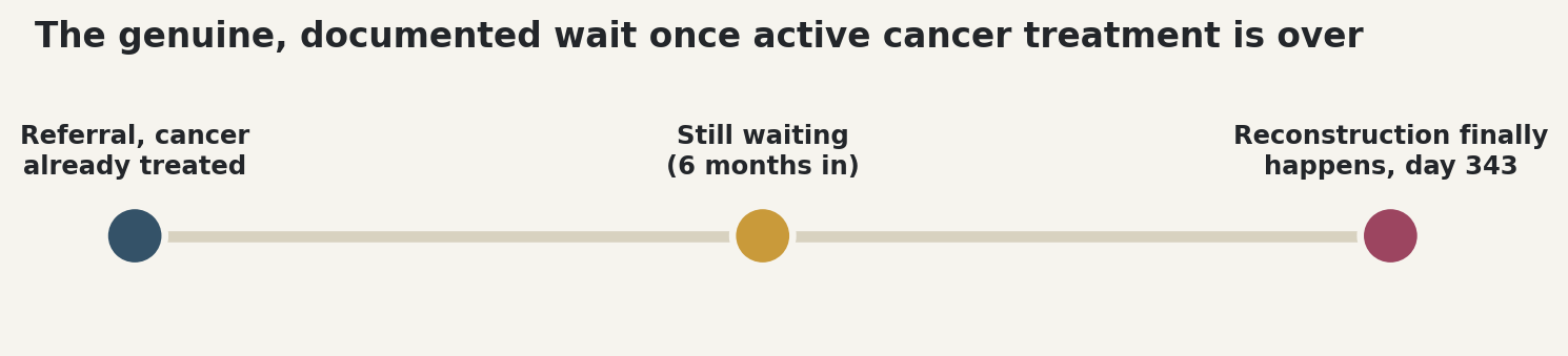 Timeline: The genuine, documented wait once active cancer treatment is over