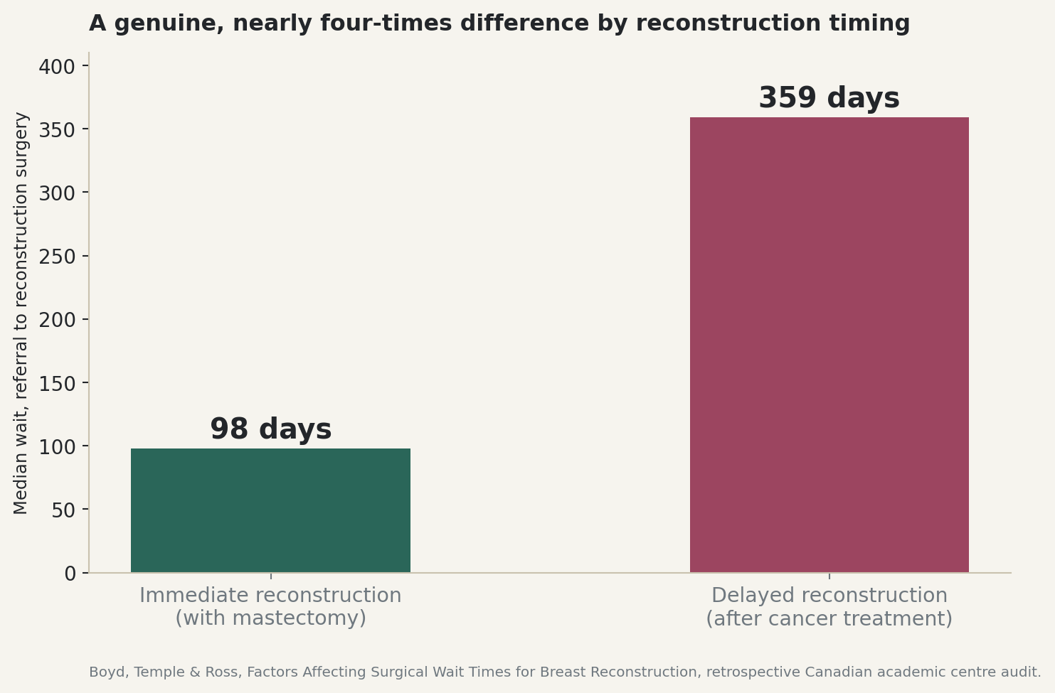 Chart: 98 days for immediate reconstruction versus 359 days for delayed reconstruction