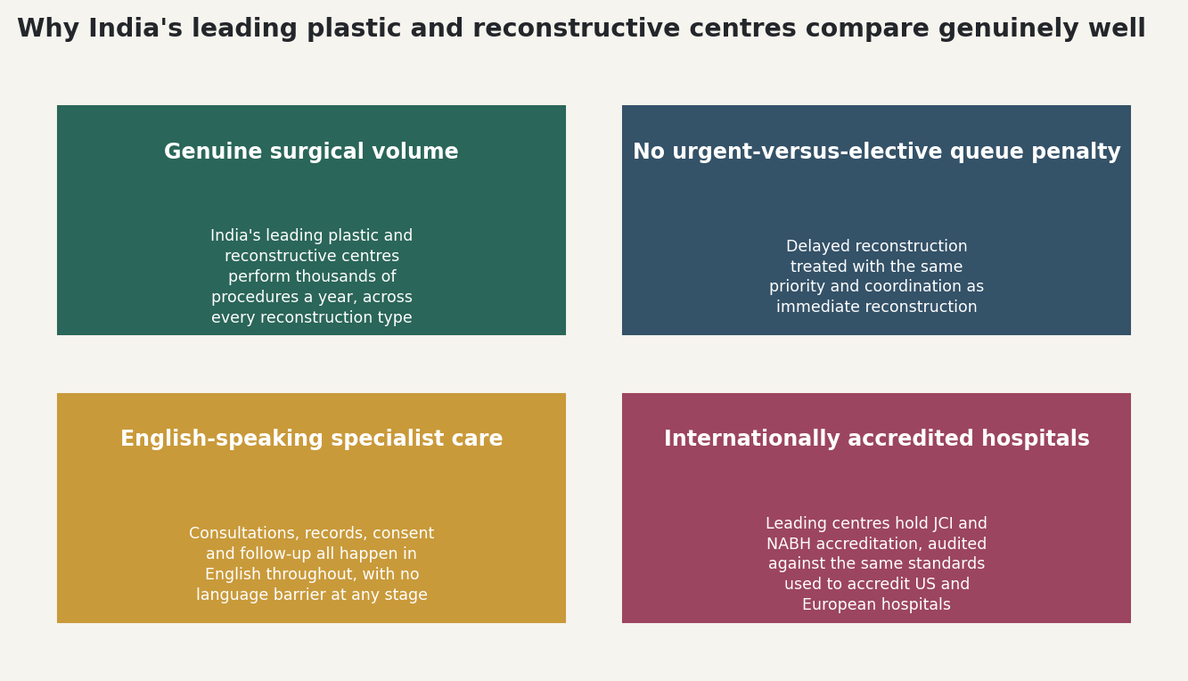 Chart: Why India's leading plastic and reconstructive centres compare genuinely well
