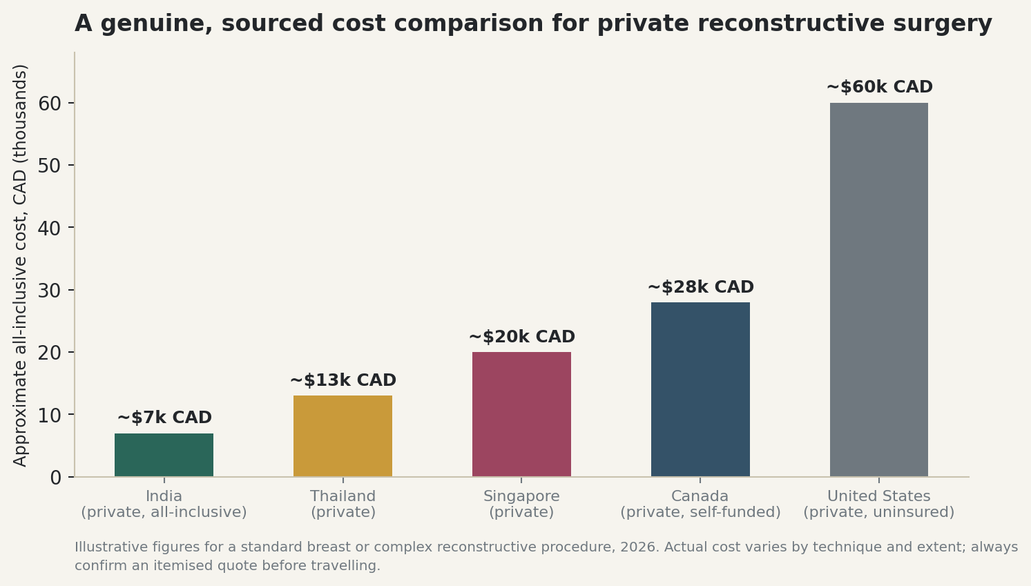 Chart: A genuine, sourced cost comparison for private reconstructive surgery
