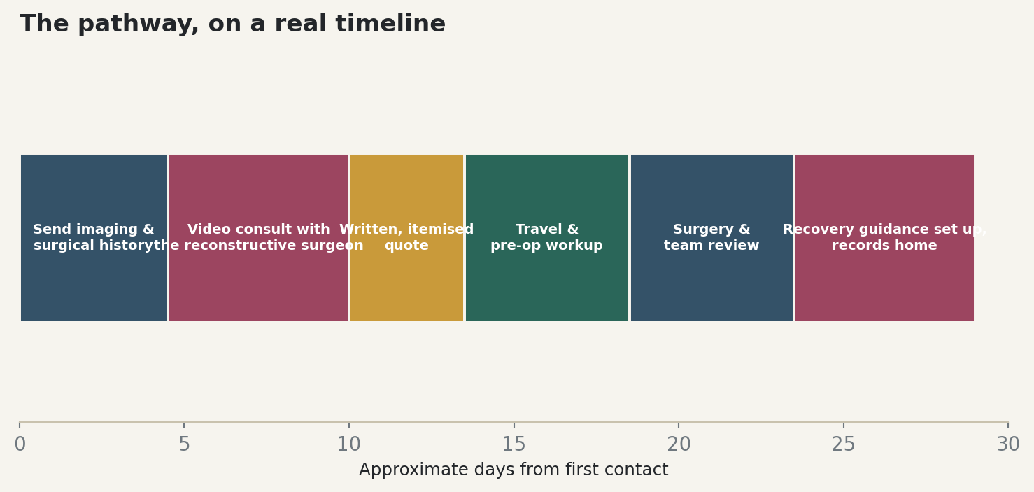 Chart: The pathway, on a real timeline