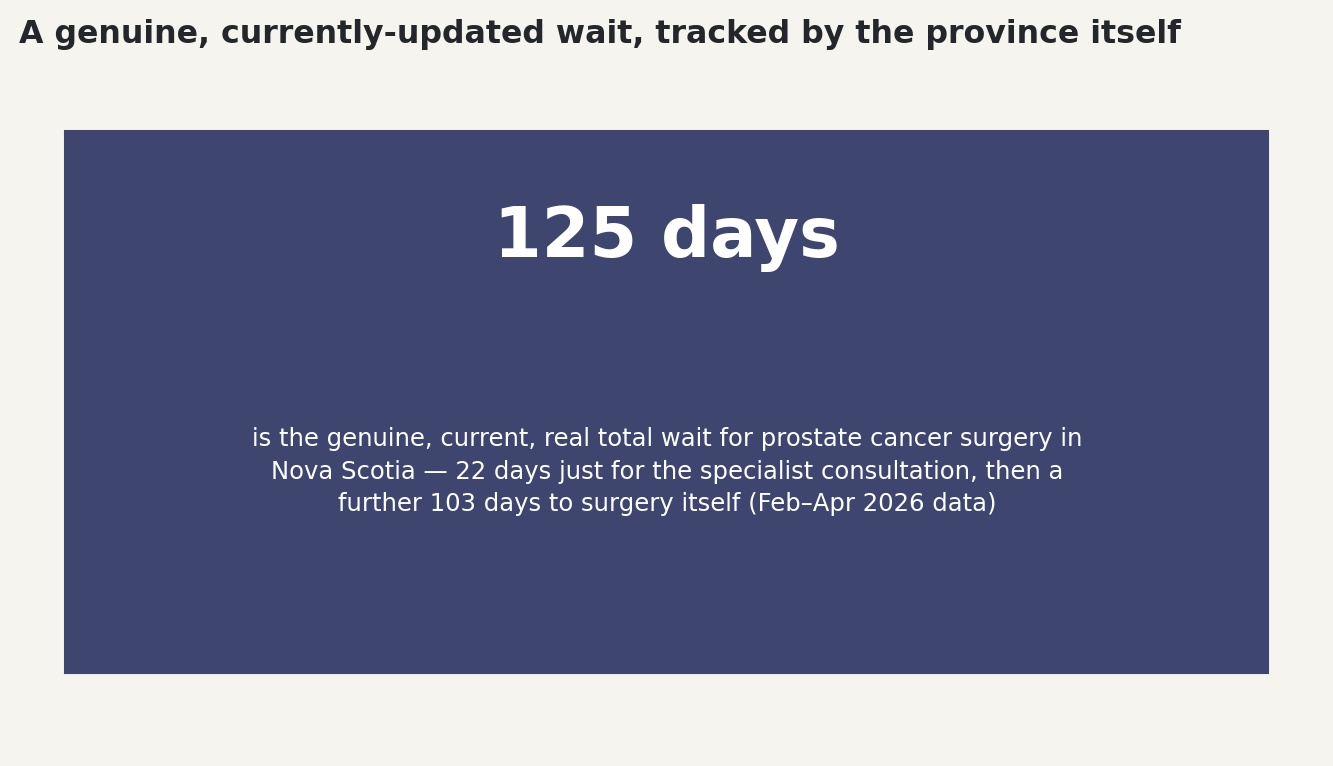 Stat: 125 days is the genuine, current, real total wait for prostate cancer surgery in Nova Scotia