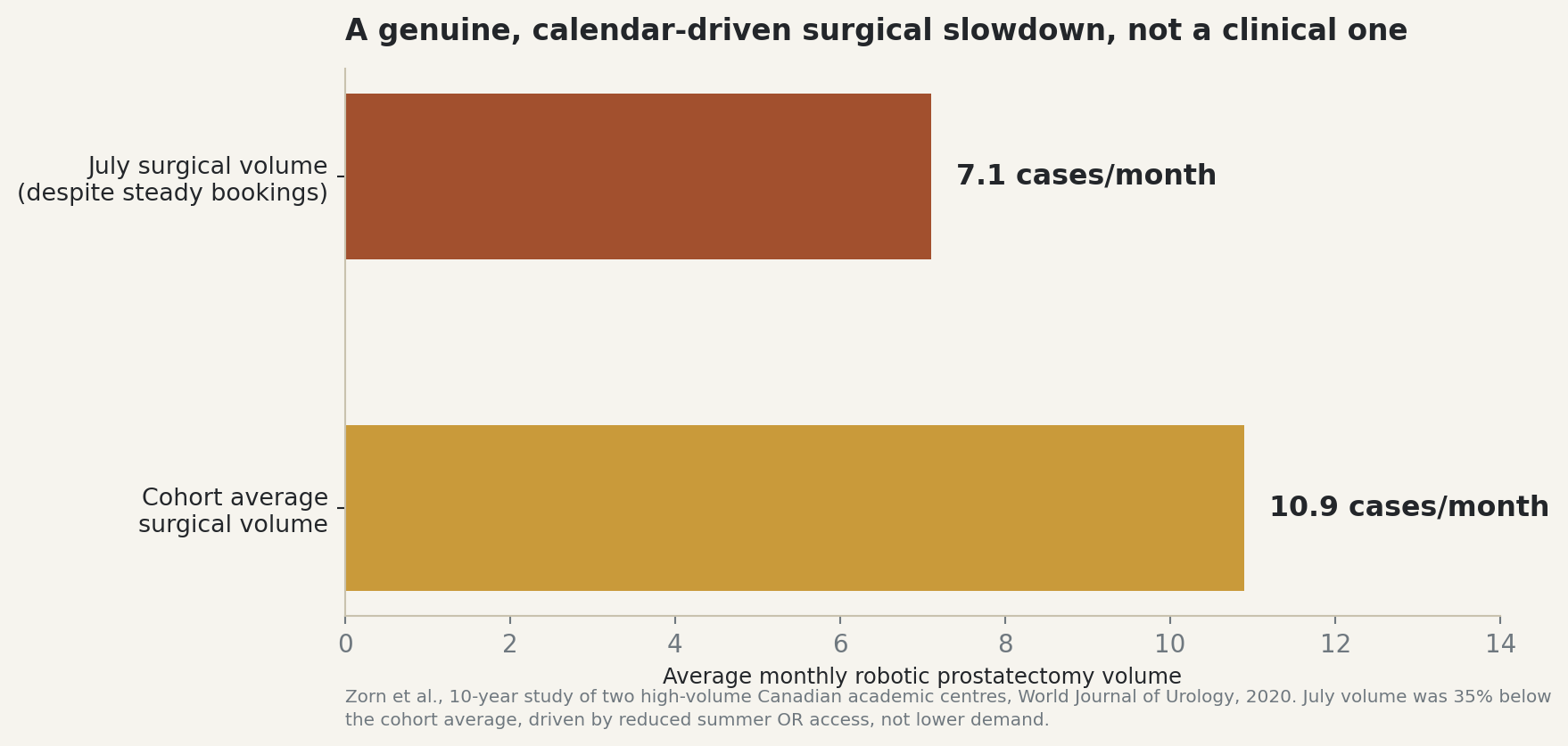 Chart: July robotic prostatectomy volume 7.1 cases/month versus 10.9 cohort average