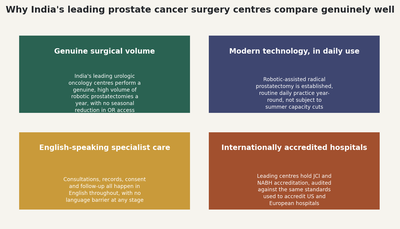 Chart: Why India's leading prostate cancer surgery centres compare genuinely well