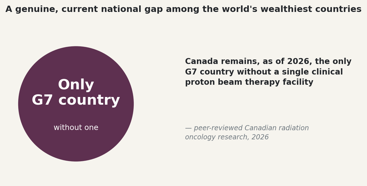 Stat: Canada remains the only G7 country without a single clinical proton beam therapy facility