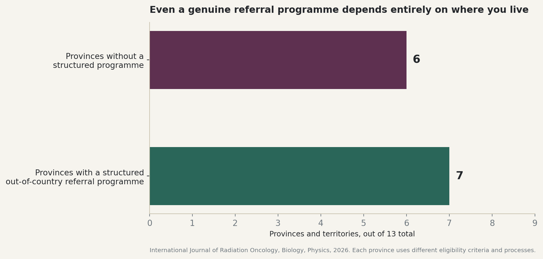 Chart: 7 of 13 provinces and territories have a structured out-of-country referral programme