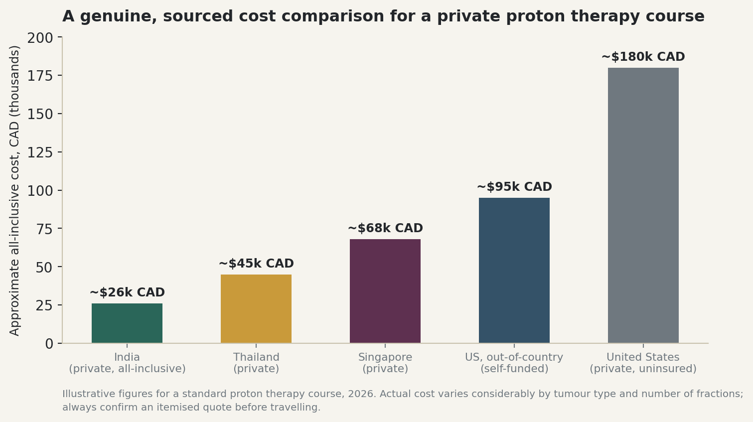 Chart: A genuine, sourced cost comparison for a private proton therapy course
