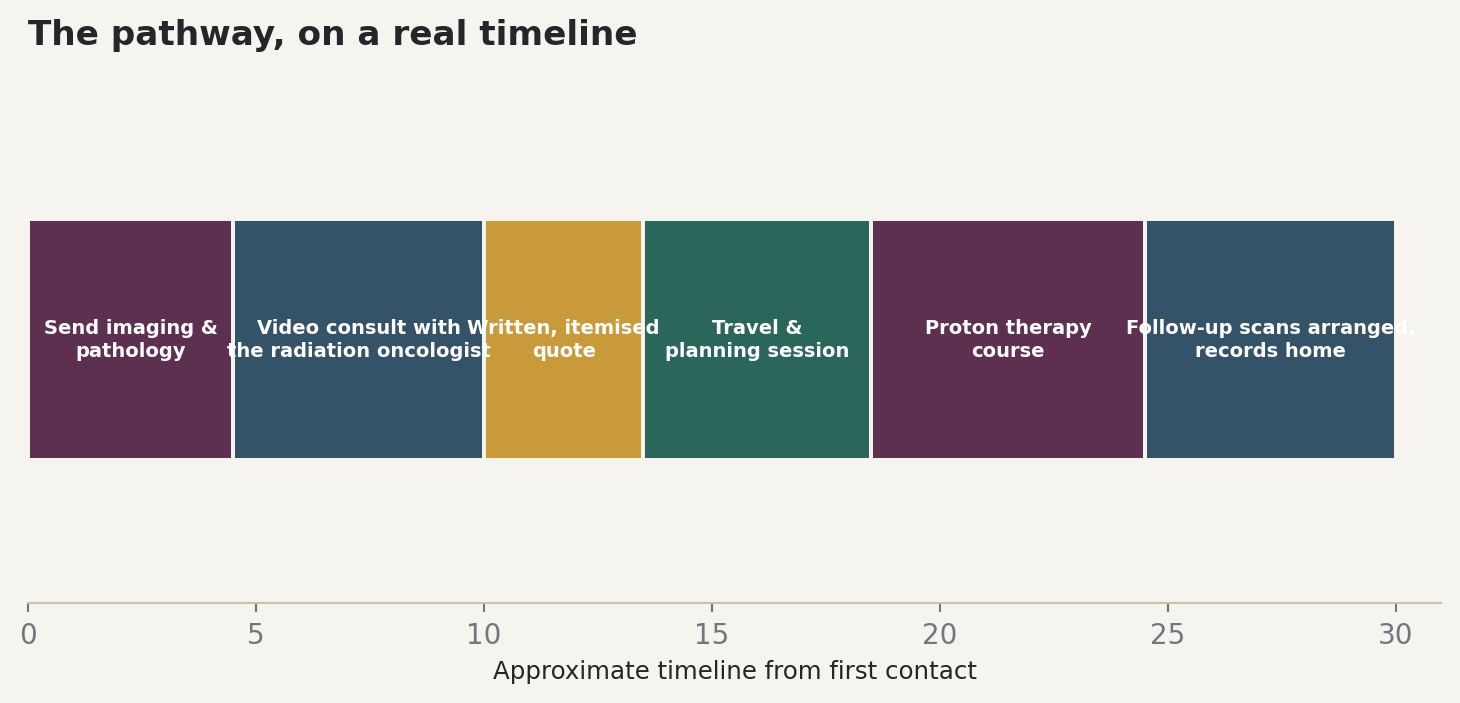 Chart: The pathway, on a real timeline