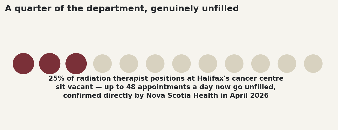 Stat: 25% of radiation therapist positions at Halifax's cancer centre sit vacant