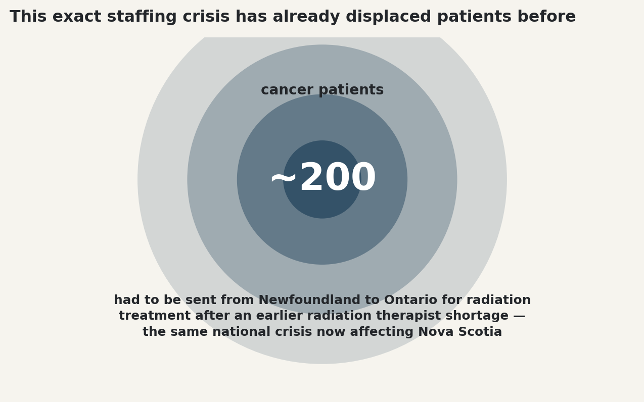 Stat: Approximately 200 cancer patients were sent from Newfoundland to Ontario for radiation treatment