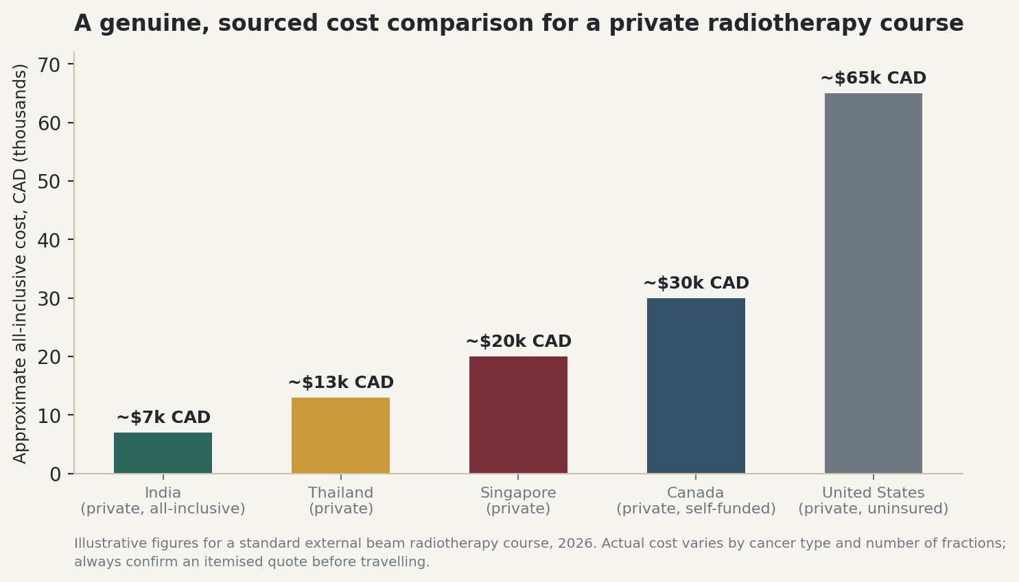 Chart: A genuine, sourced cost comparison for a private radiotherapy course