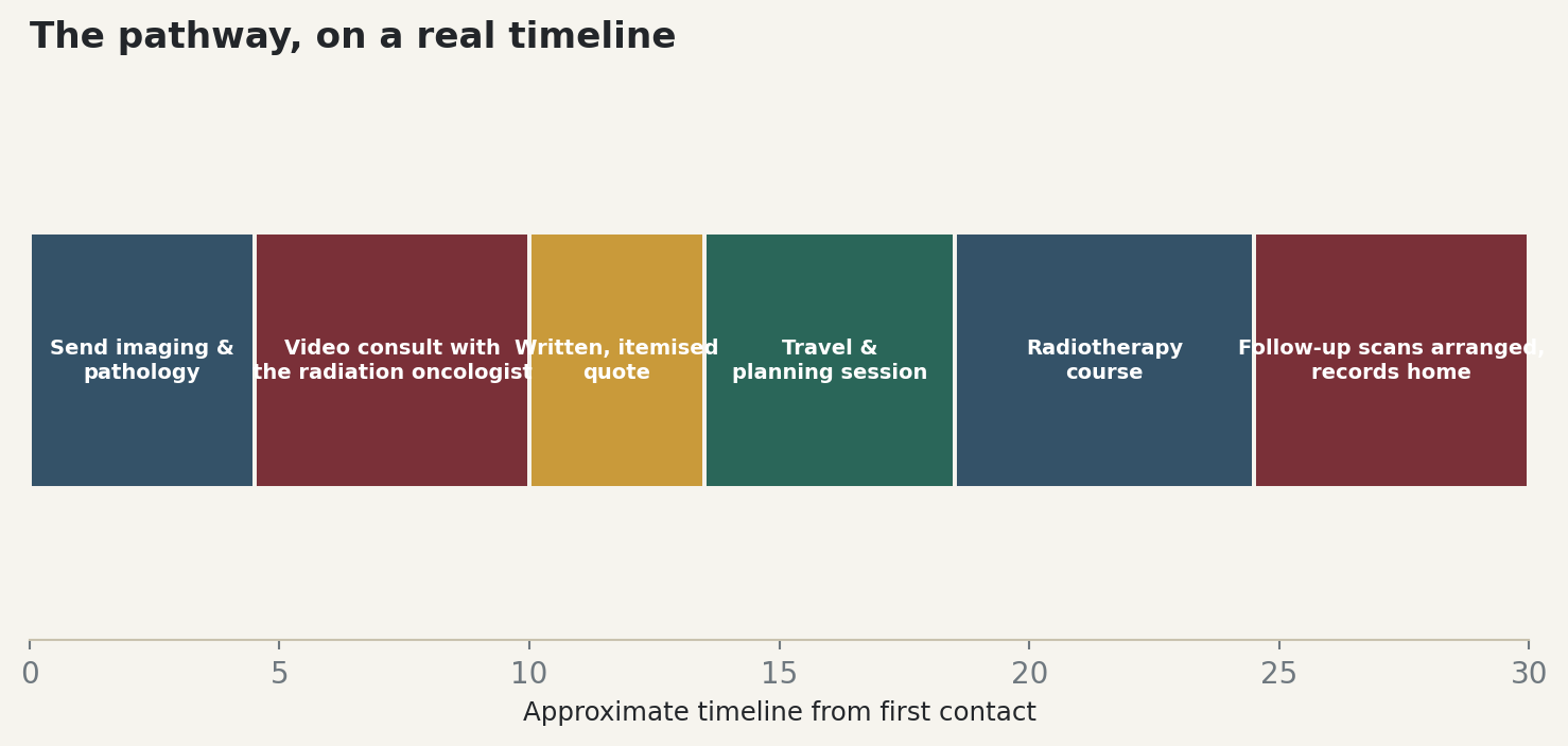 Chart: The pathway, on a real timeline