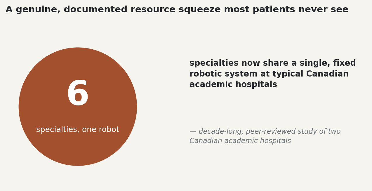 Stat: 6 specialties now share a single, fixed robotic system at typical Canadian academic hospitals