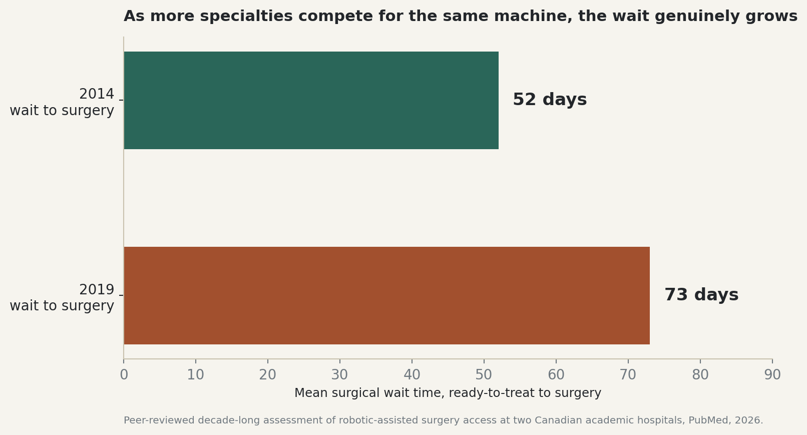 Chart: Mean surgical wait time rose from 52 days in 2014 to 73 days in 2019