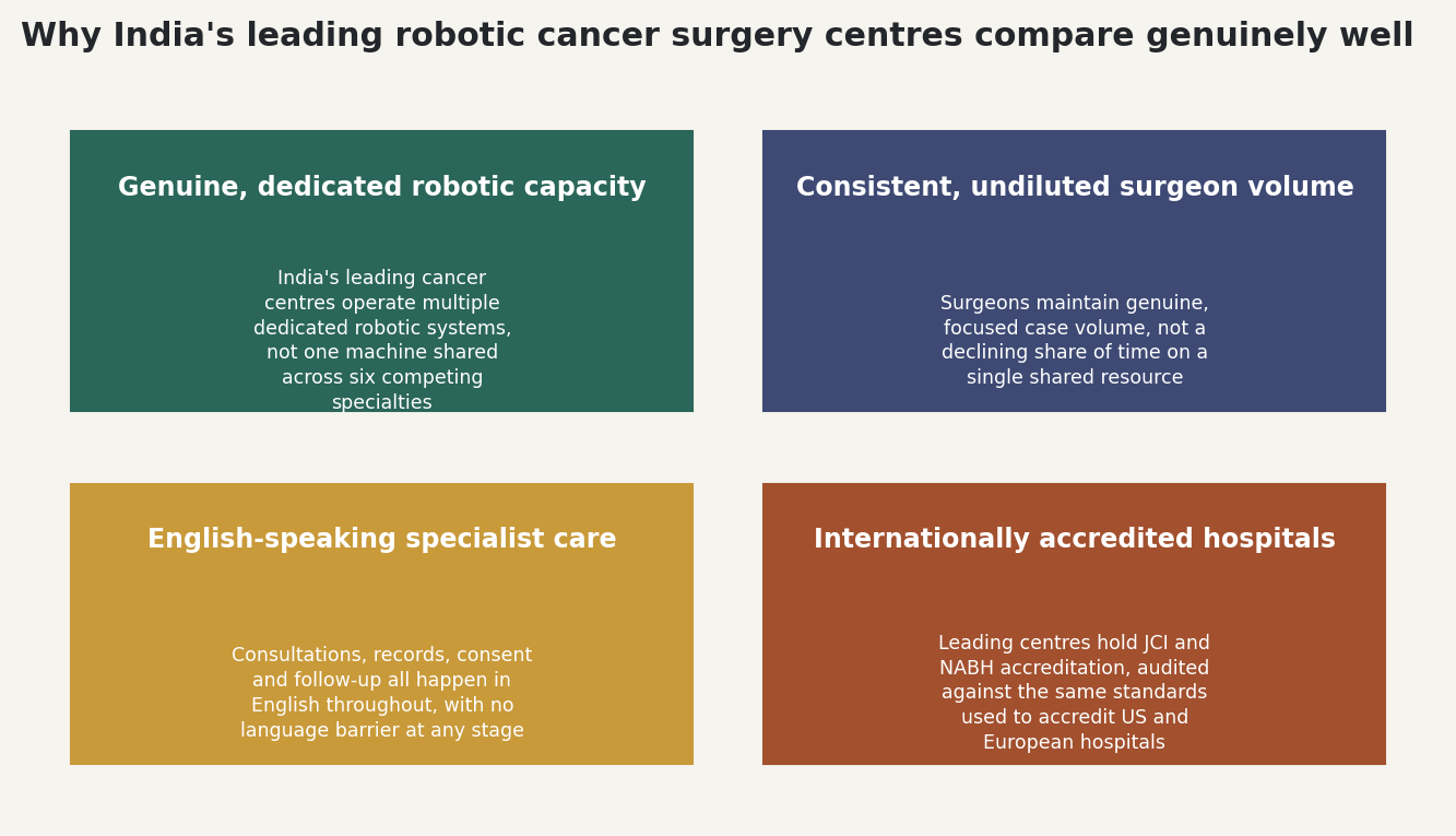 Chart: Why India's leading robotic cancer surgery centres compare genuinely well