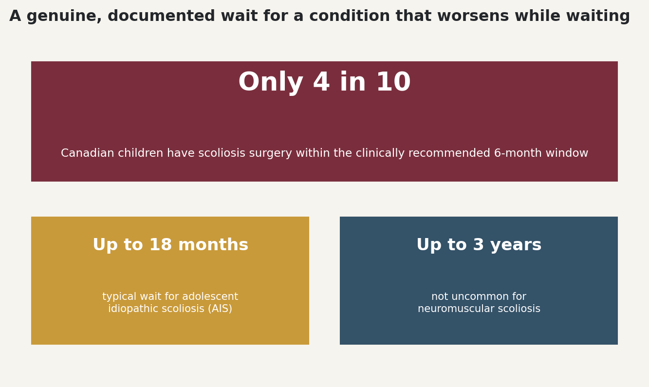 Stat: Only 4 in 10 Canadian children have scoliosis surgery within the recommended 6-month window