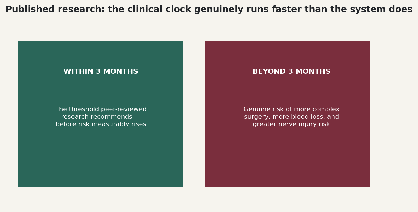 Chart: Within 3 months versus beyond 3 months surgical risk