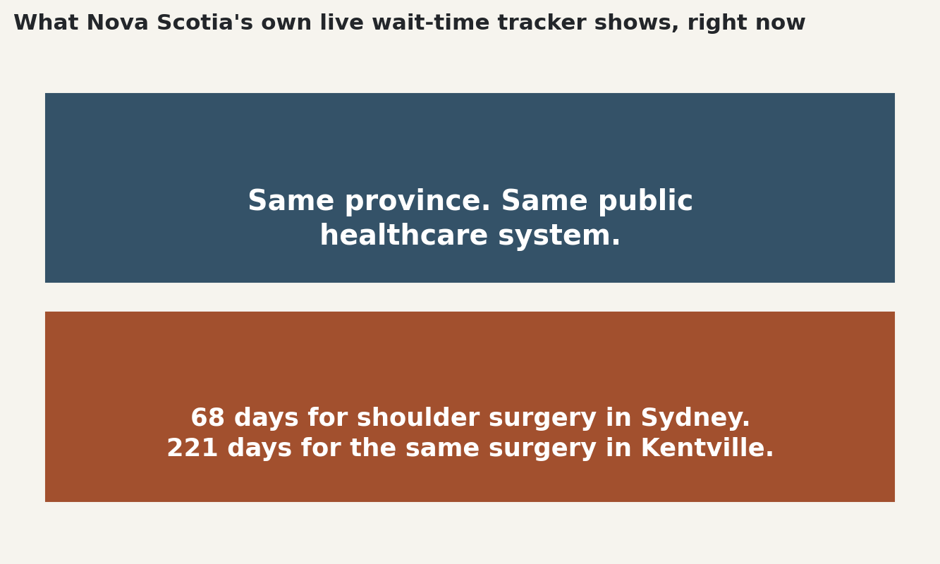 Stat: 68 days for shoulder surgery in Sydney versus 221 days for the same surgery in Kentville