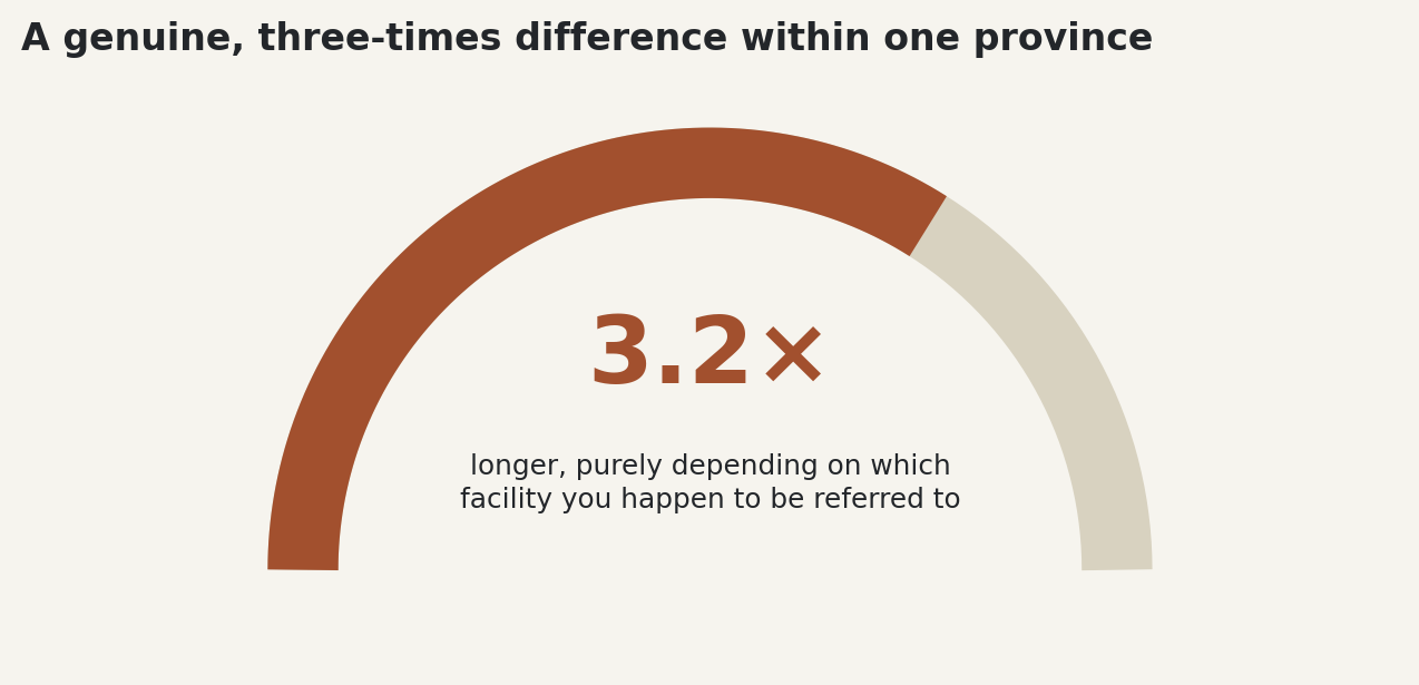 Gauge: 3.2 times longer, purely depending on which facility you happen to be referred to