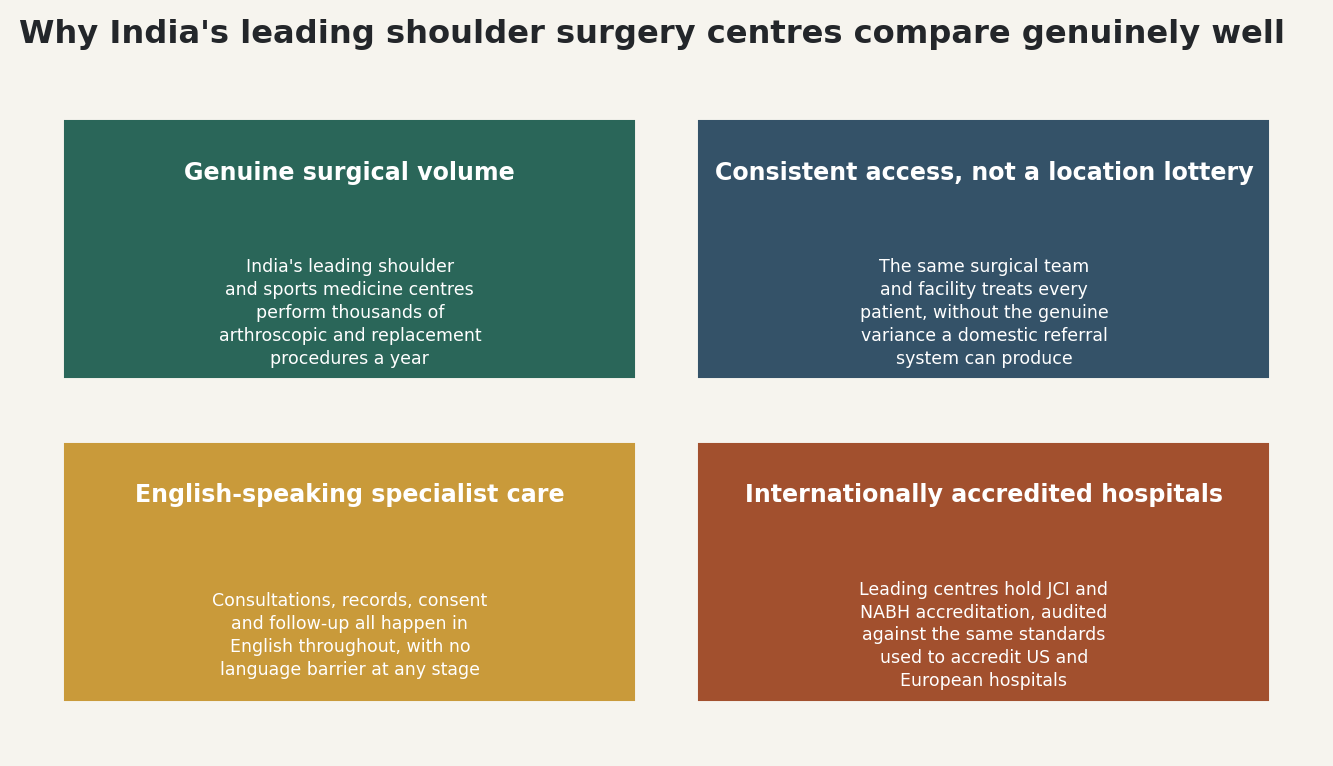 Chart: Why India's leading shoulder surgery centres compare genuinely well