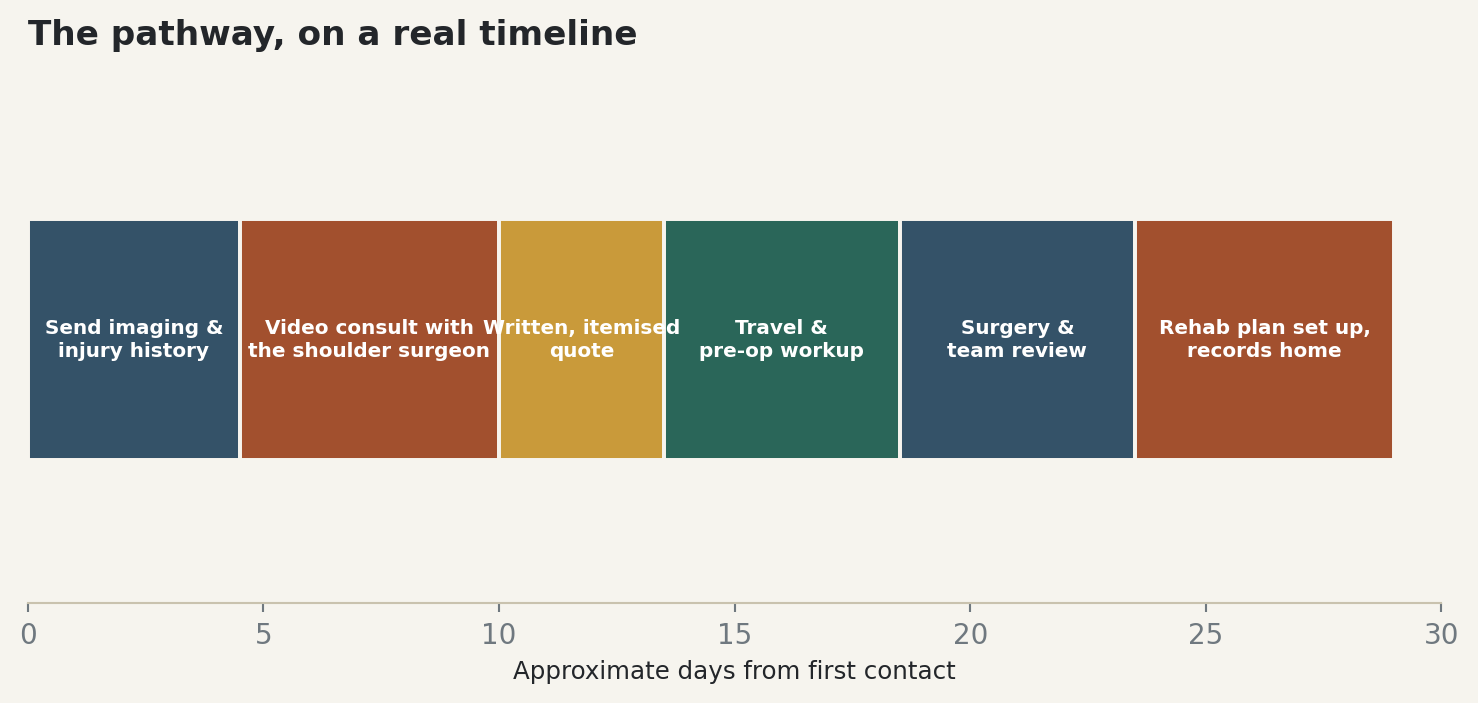 Chart: The pathway, on a real timeline