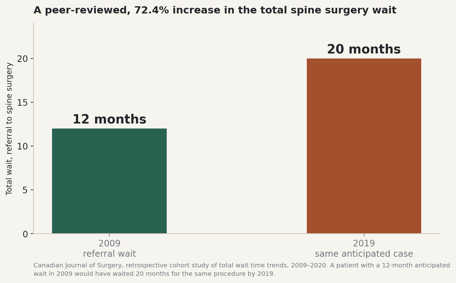 Chart: A peer-reviewed, 72.4% increase in the total spine surgery wait, 12 months in 2009 to 20 months in 2019