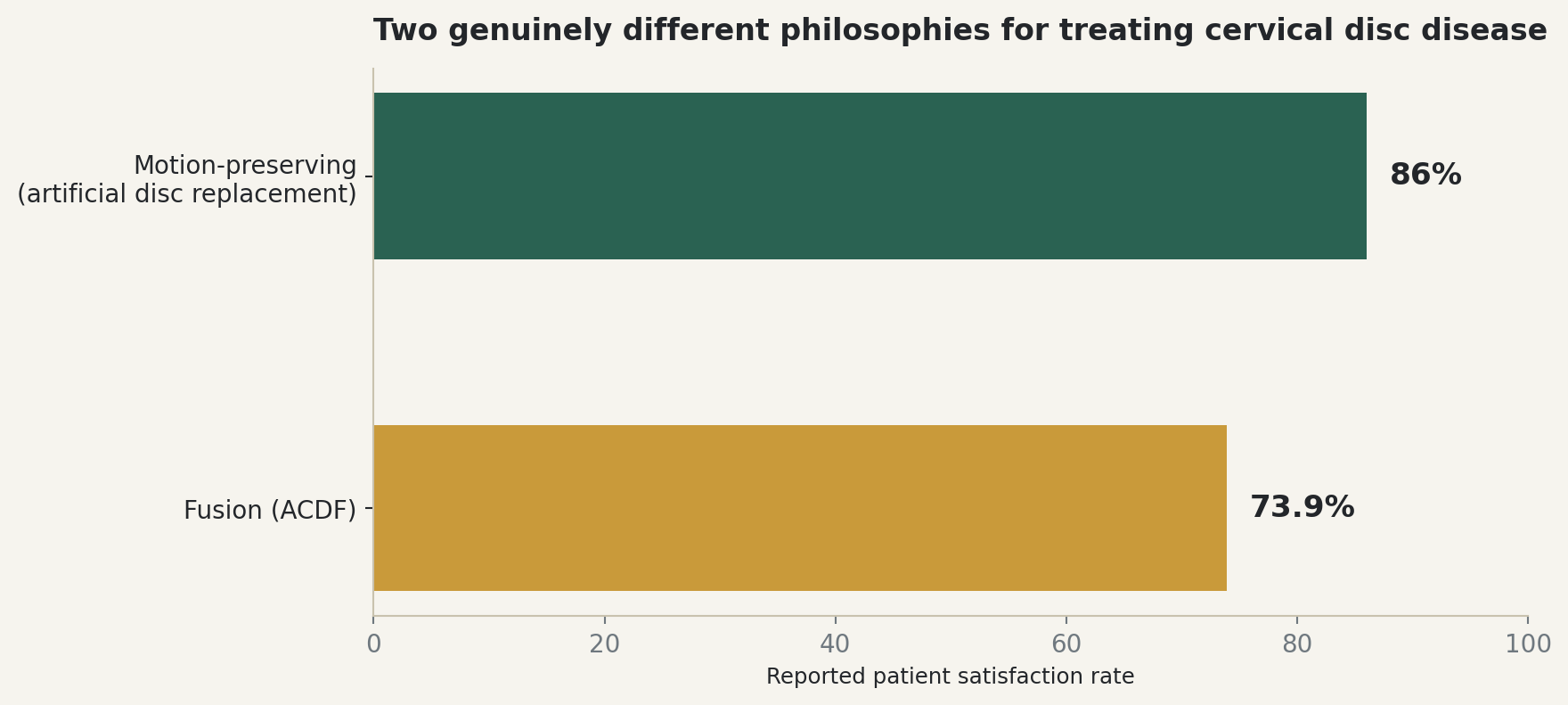 Chart: 86% satisfaction with motion-preserving disc replacement versus 73.9% with fusion (ACDF)