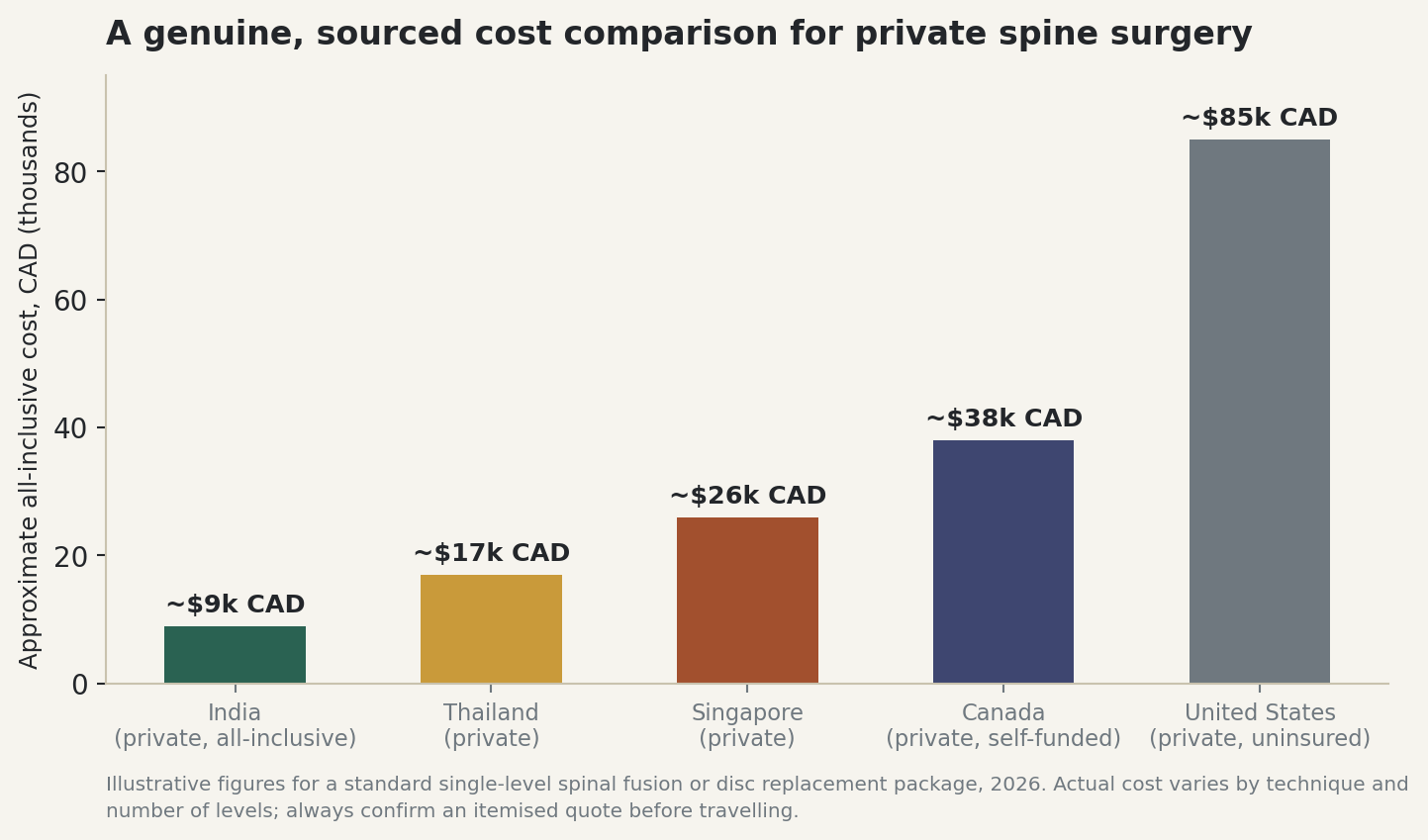 Chart: A genuine, sourced cost comparison for private spine surgery
