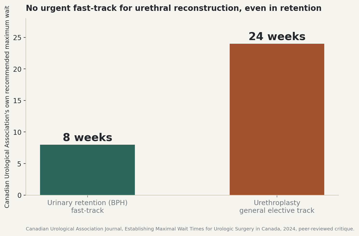 Chart: No urgent fast-track for urethral reconstruction, even in retention, 8 weeks versus 24 weeks