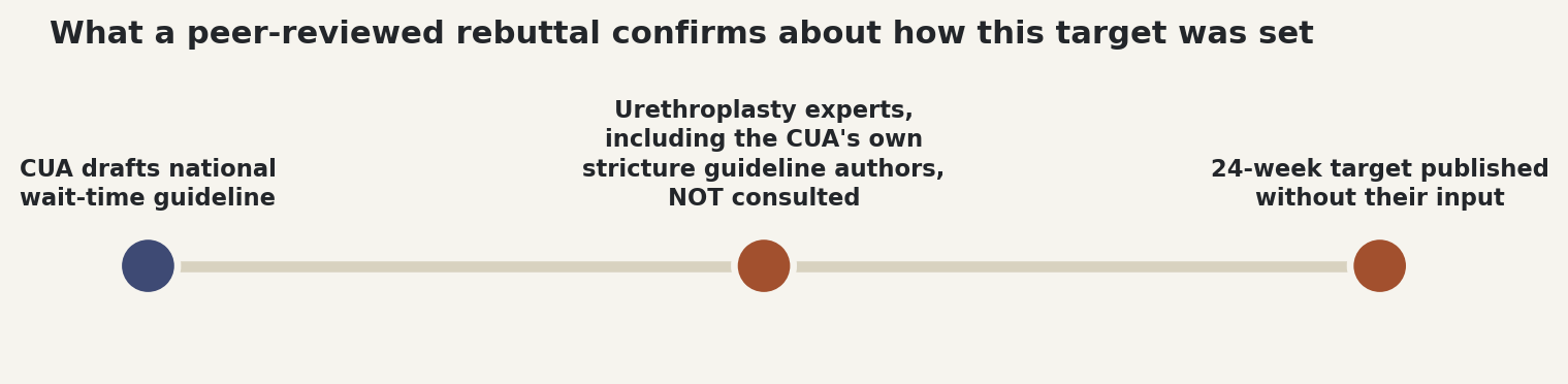 Timeline: Urethroplasty experts were not consulted before the 24-week target was published