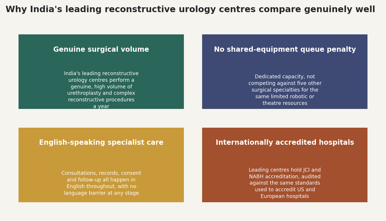 Chart: Why India's leading reconstructive urology centres compare genuinely well