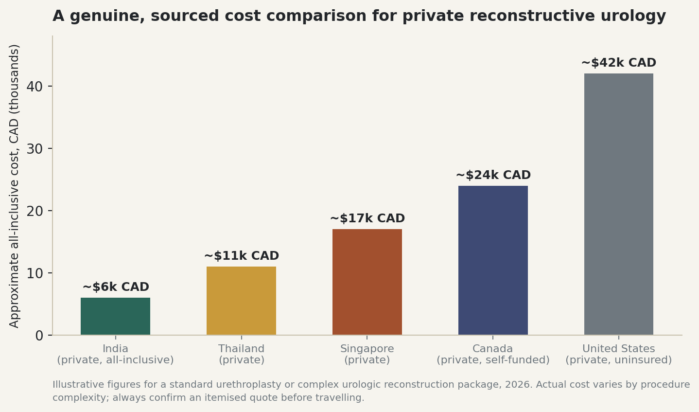 Chart: A genuine, sourced cost comparison for private reconstructive urology