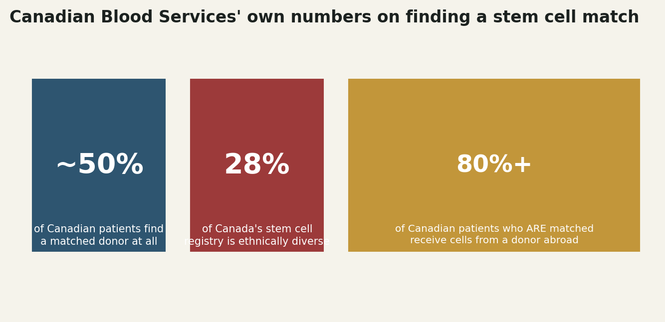 Chart: What Canada's own blood service says about finding a match
