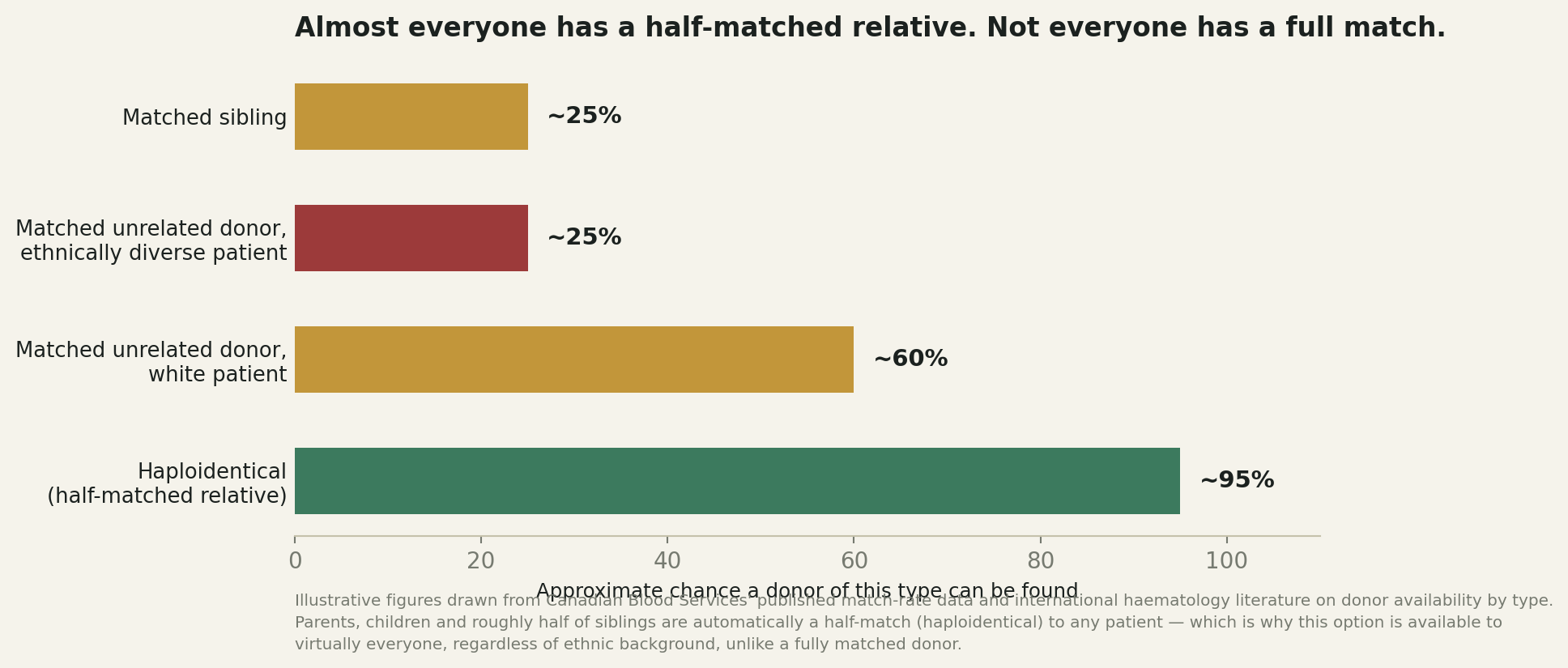 Chart: The honest alternative most families are never told about early enough