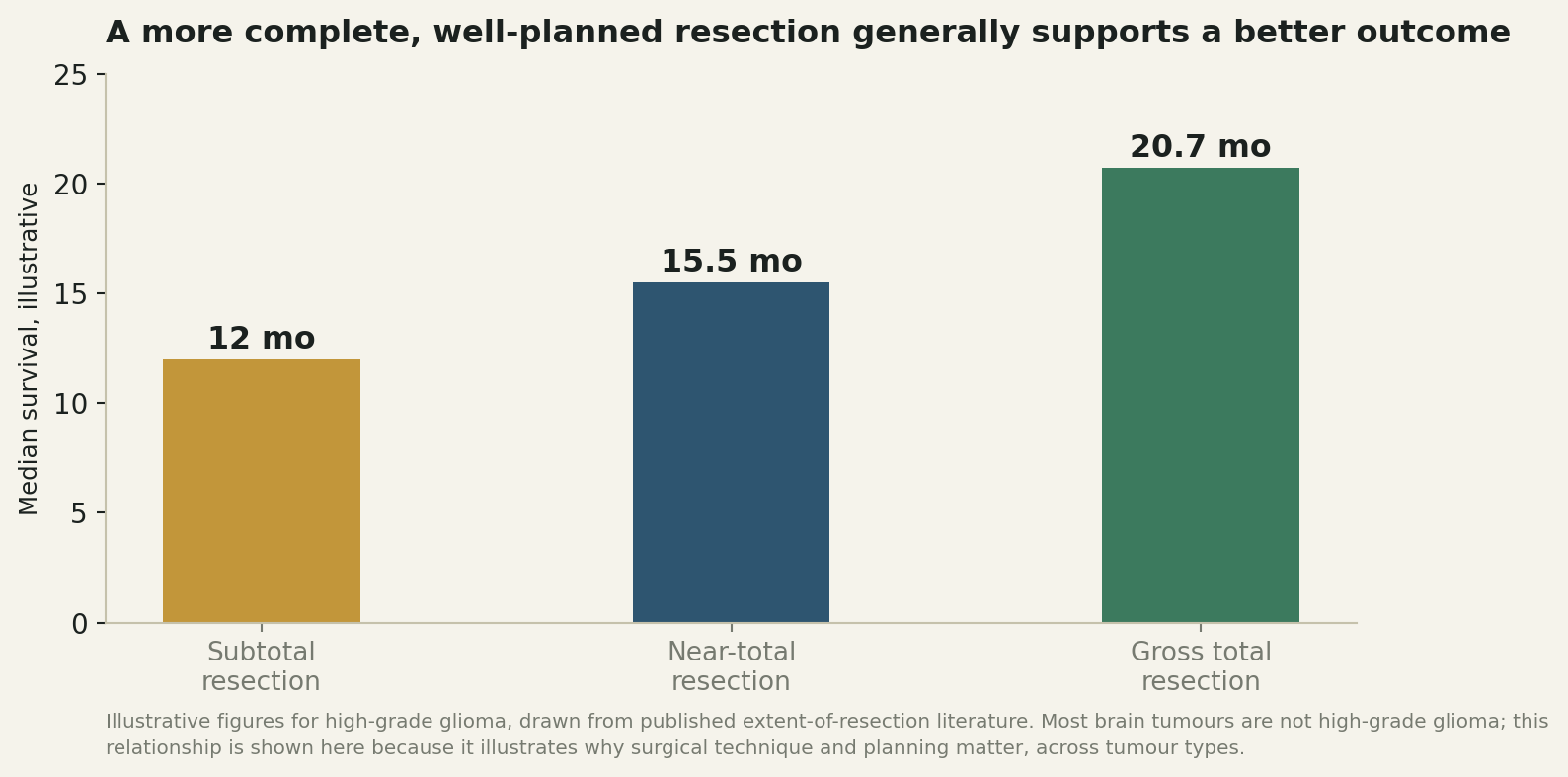 Chart: Why a complete, well-planned resection matters
