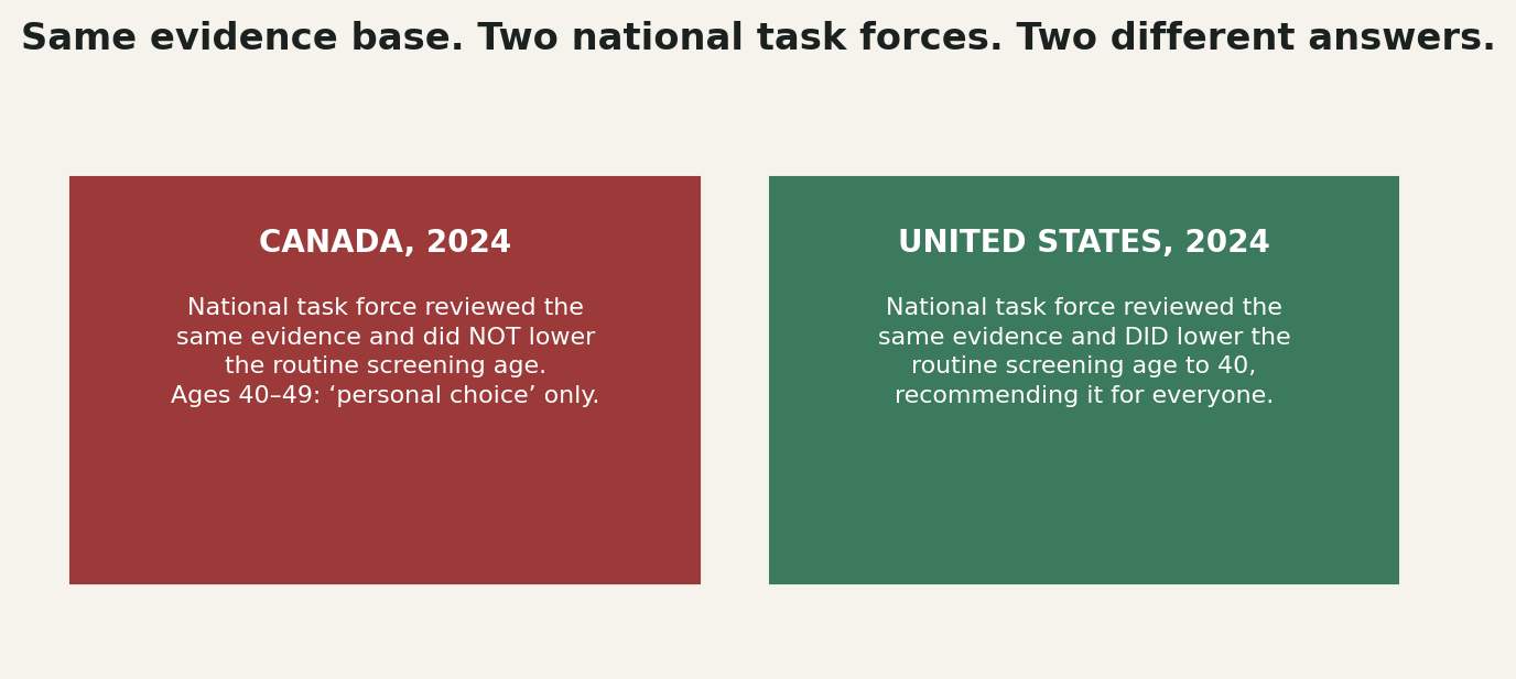 Chart: Canada's own task force reviewed the same evidence America did, and reached the opposite answer