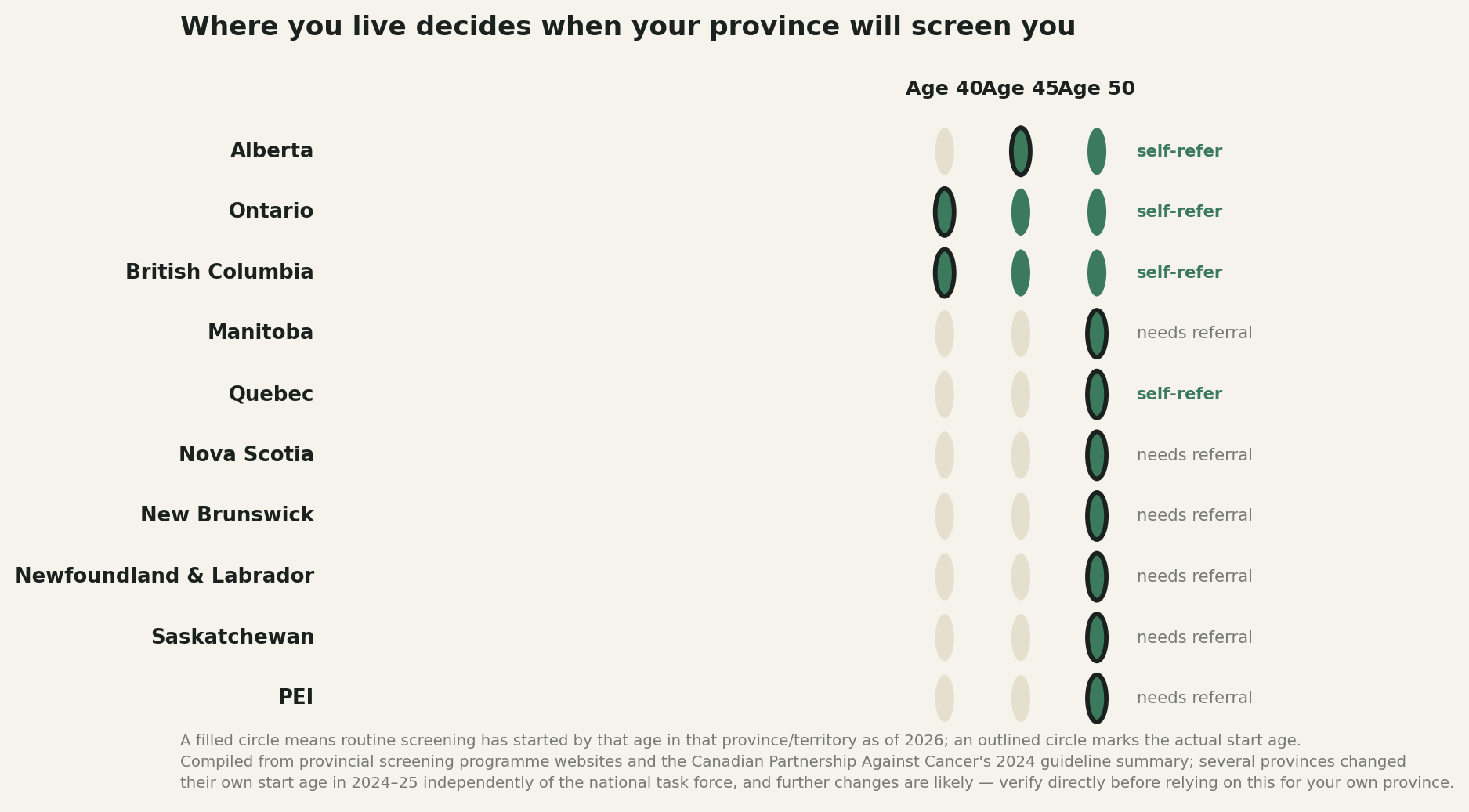 Chart: While the national guideline held still, provinces did not
