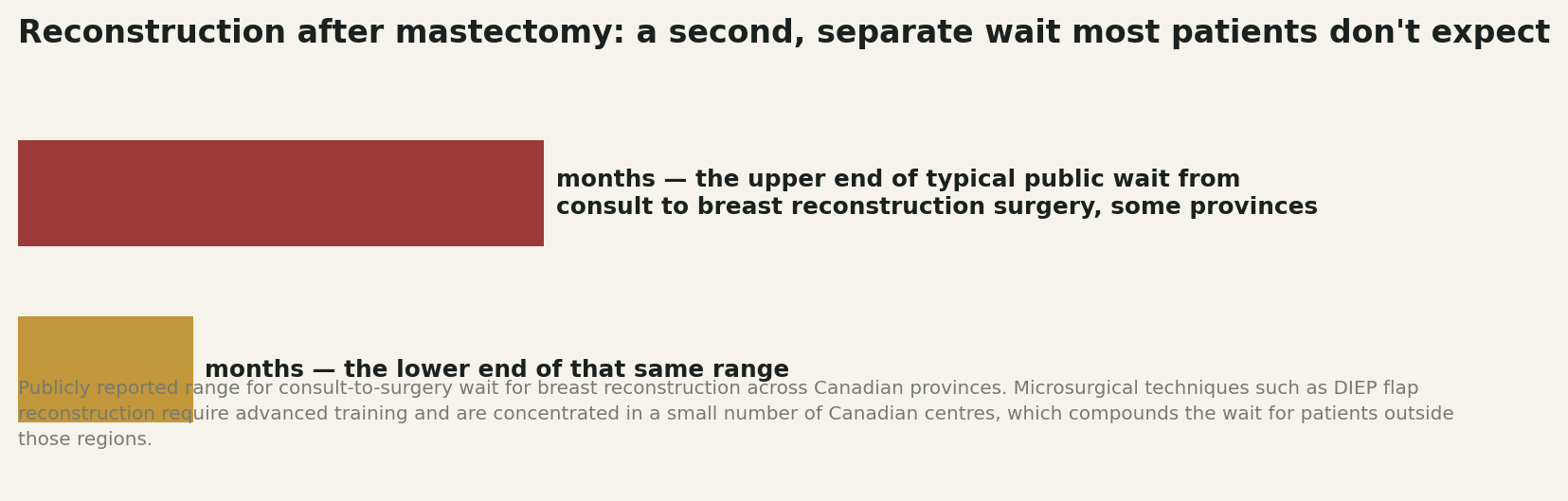 Chart: When actual travel for surgery and reconstruction becomes a concrete advantage