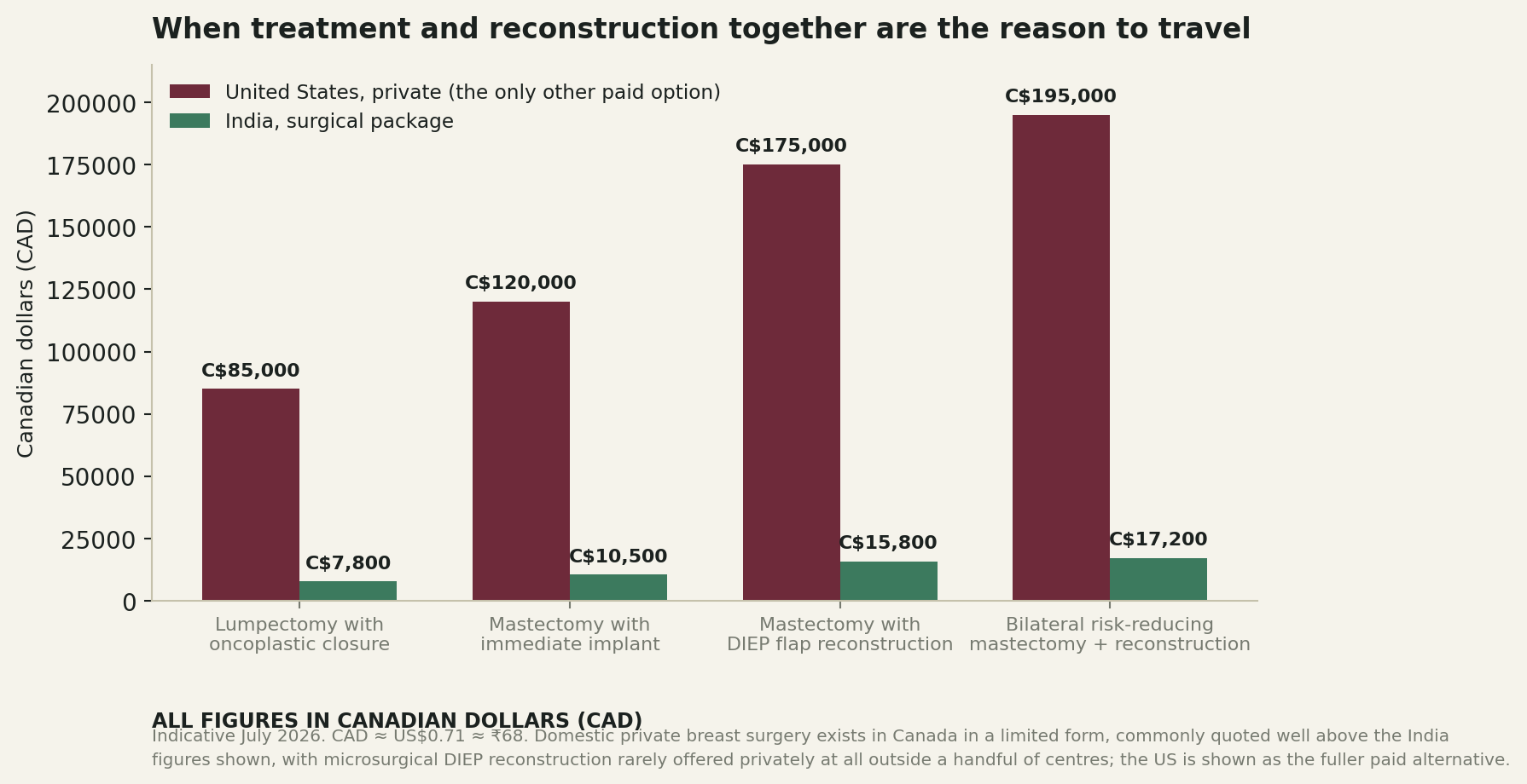 Chart: When actual travel for surgery and reconstruction becomes a concrete advantage