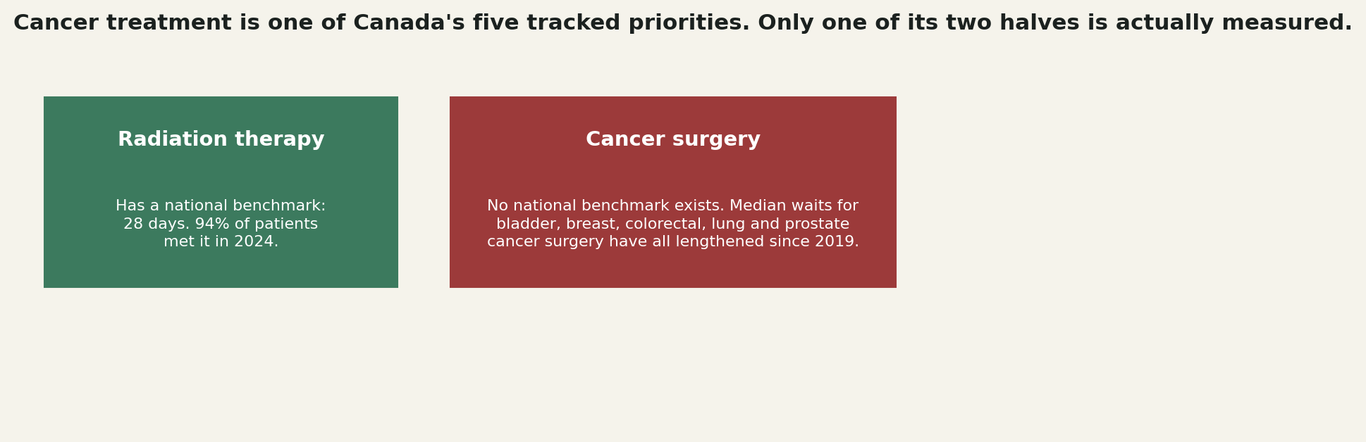 Chart: Cancer treatment is one of Canada's five tracked priorities. Only half of it is actually measured.