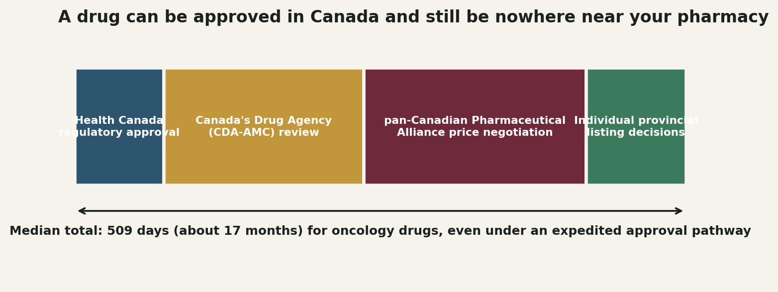 Chart: The gap that actually brings people to me: the drug that exists but isn't listed yet