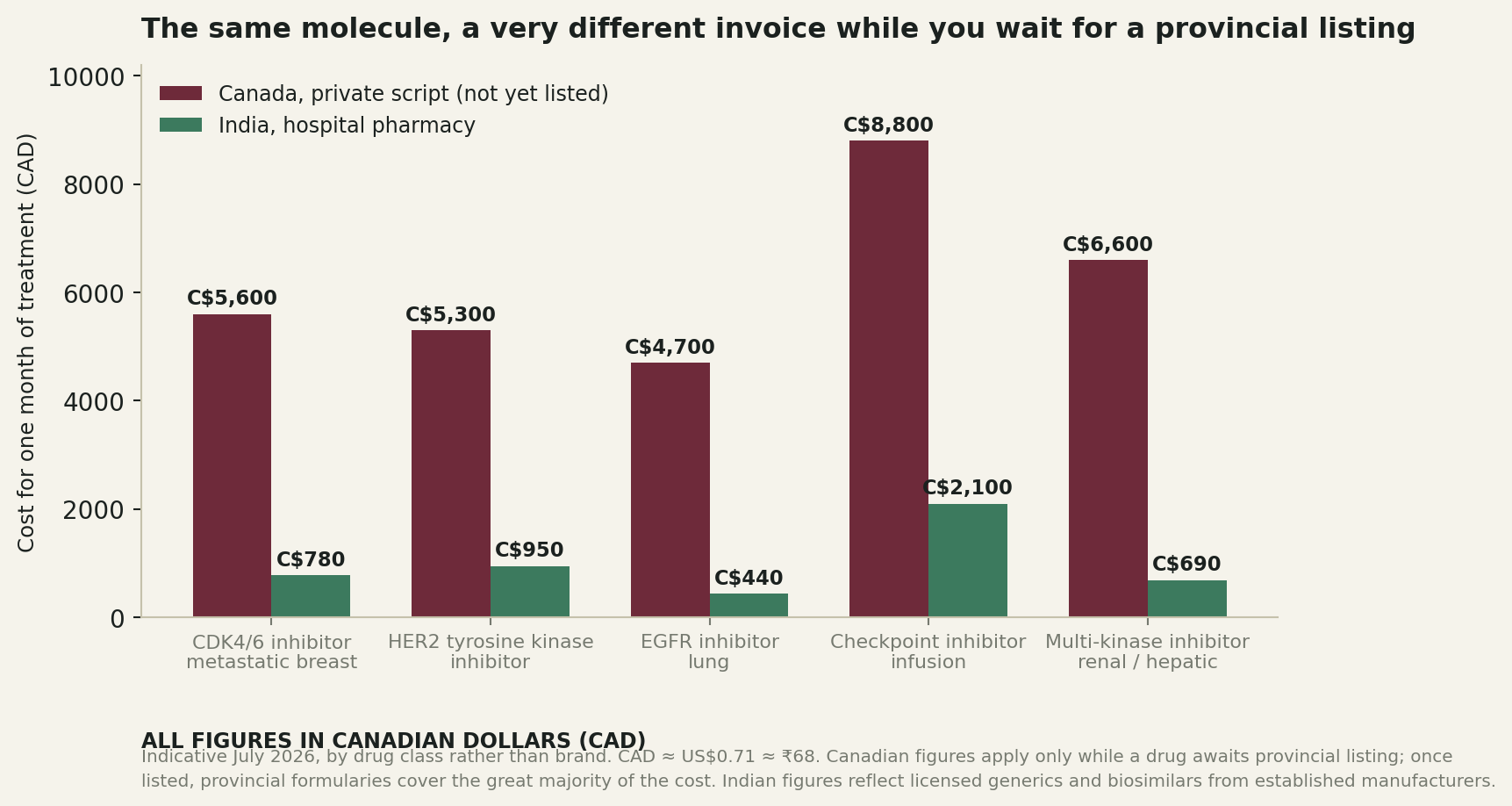 Chart: The gap that actually brings people to me: the drug that exists but isn't listed yet