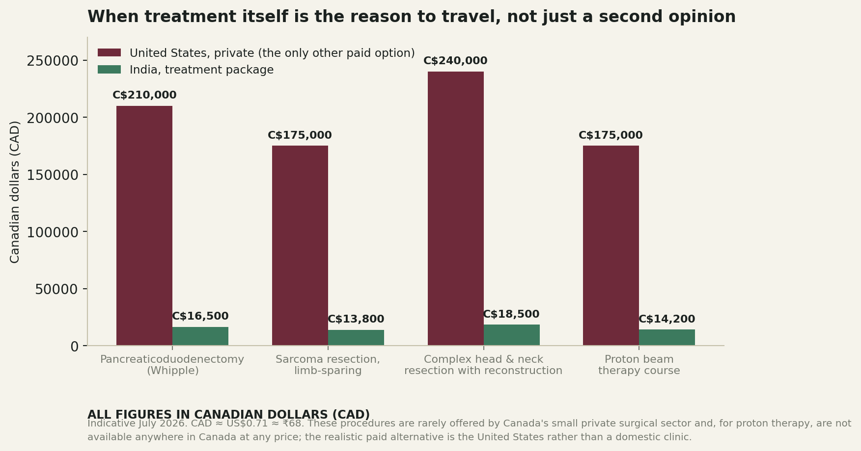 Chart: Complex surgical oncology rewards volume in a way Canada's smaller caseloads structurally cannot