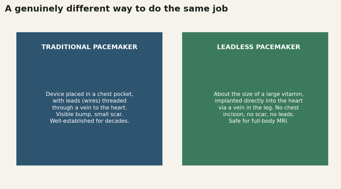 Chart: A genuinely different way to do the same job