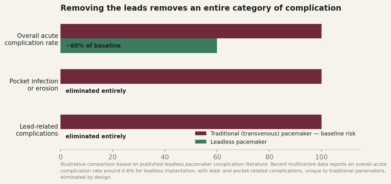 Chart: Why removing the leads matters